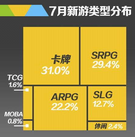 UC九游7月報(bào)告：卡牌游戲數(shù)量減少 SRPG占比上升