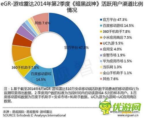 易觀發(fā)布Q2安卓渠道數(shù)據(jù)：百度移動(dòng)游戲繼續(xù)領(lǐng)跑 