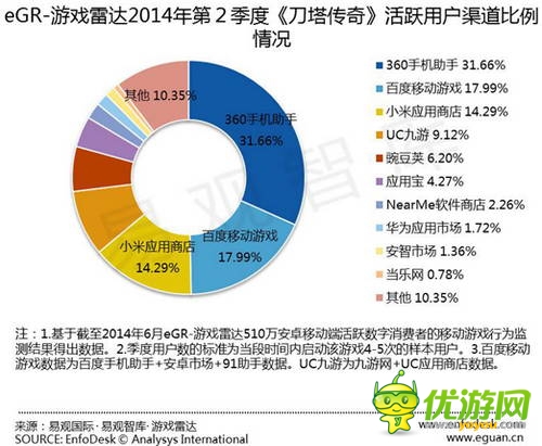 易觀發(fā)布Q2安卓渠道數(shù)據(jù)：百度移動(dòng)游戲繼續(xù)領(lǐng)跑 