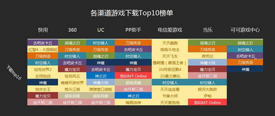 7月國內手游渠道游戲數據分析