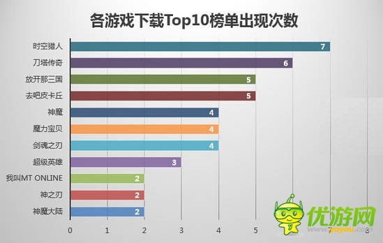 7月國內手游渠道游戲數據分析