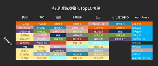 7月國內手游渠道游戲數據分析