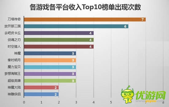 7月國(guó)內(nèi)手游渠道游戲數(shù)據(jù)分析