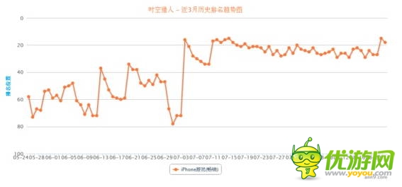 “手游老兵”砸場子！五款老游戲逆襲暢銷榜