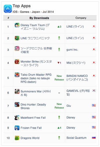 AppAnnie:2014年7月日本手游指數(shù)報(bào)告