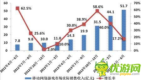 2014年Q2中國移動網(wǎng)絡游戲收入達到51.7億元 環(huán)比增長17.2%