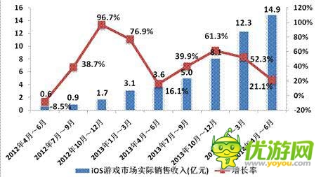2014年Q2中國移動網(wǎng)絡游戲收入達到51.7億元 環(huán)比增長17.2%