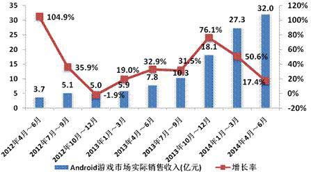 2014年Q2中國移動網絡游戲收入達到51.7億元 環(huán)比增長17.2%