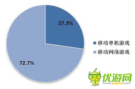 2014年Q2中國移動網絡游戲收入達到51.7億元 環(huán)比增長17.2%