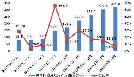 2014年Q2中國移動網絡游戲收入達到51.7億元 環(huán)比增長17.2%