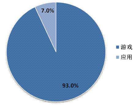 2014年Q2中國移動網(wǎng)絡(luò)游戲收入達(dá)到51.7億元 環(huán)比增長17.2%