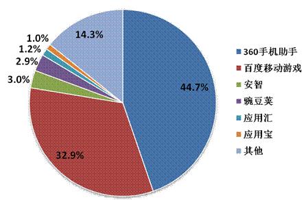 2014年Q2中國(guó)移動(dòng)網(wǎng)絡(luò)游戲收入達(dá)到51.7億元 環(huán)比增長(zhǎng)17.2%