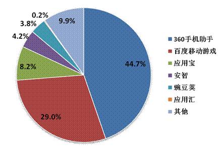 2014年Q2中國(guó)移動(dòng)網(wǎng)絡(luò)游戲收入達(dá)到51.7億元 環(huán)比增長(zhǎng)17.2%