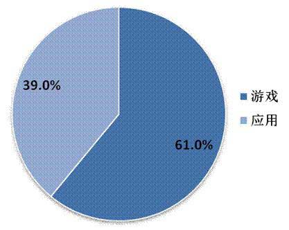2014年Q2中國(guó)移動(dòng)網(wǎng)絡(luò)游戲收入達(dá)到51.7億元 環(huán)比增長(zhǎng)17.2%