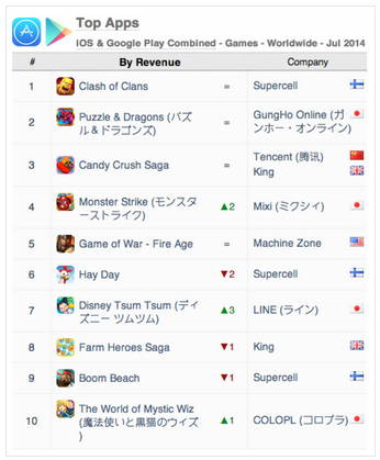AppAnnie：2014年7月全球手游指數(shù)報(bào)告
