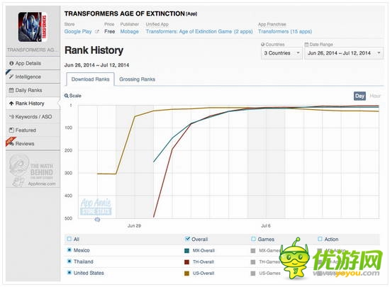 AppAnnie：2014年7月全球手游指數(shù)報(bào)告