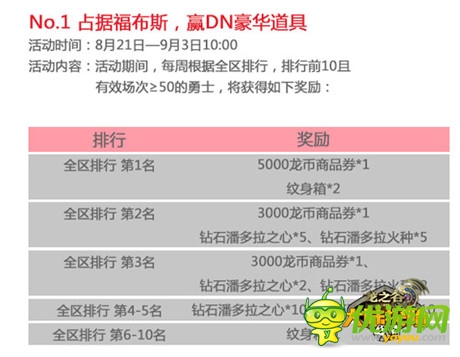 《龍之谷大陸探險(xiǎn)》開學(xué)季活動首周排行榜震撼出爐
