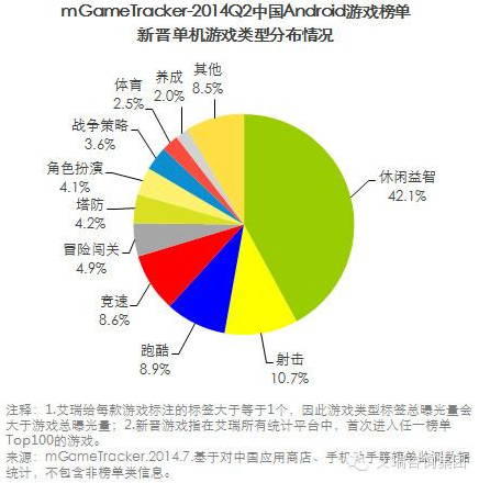 艾瑞咨詢：2014Q2中國移動游戲榜單監(jiān)測報告(安卓渠道)
