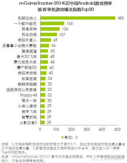 艾瑞咨詢：2014Q2中國移動游戲榜單監(jiān)測報告(安卓渠道)