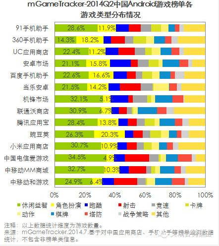 艾瑞咨詢：2014Q2中國移動游戲榜單監(jiān)測報告(安卓渠道)