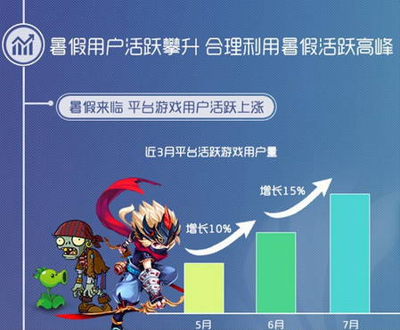 同步游戲中心7月報(bào)告：卡牌游戲占據(jù)半壁江山