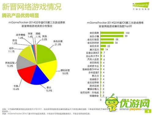 艾瑞咨詢：2014年Q2中國(guó)移動(dòng)游戲榜單監(jiān)測(cè)報(bào)告(IOS第三方)