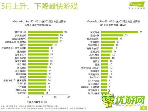 艾瑞咨詢(xún)：2014年Q2中國(guó)移動(dòng)游戲榜單監(jiān)測(cè)報(bào)告(IOS第三方)