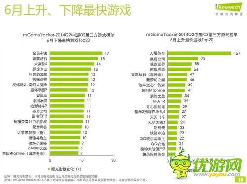 艾瑞咨詢(xún)：2014年Q2中國(guó)移動(dòng)游戲榜單監(jiān)測(cè)報(bào)告(IOS第三方)