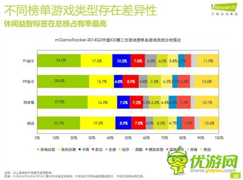 艾瑞咨詢(xún)：2014年Q2中國(guó)移動(dòng)游戲榜單監(jiān)測(cè)報(bào)告(IOS第三方)