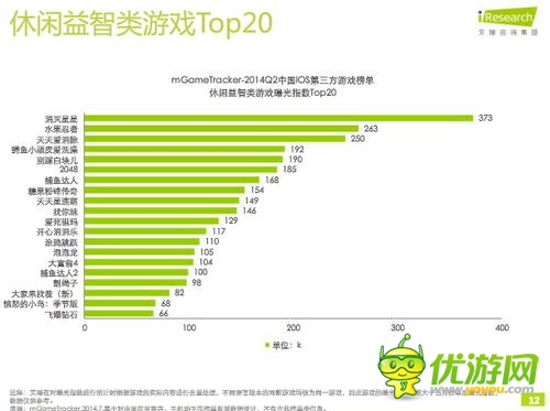 艾瑞咨詢(xún)：2014年Q2中國(guó)移動(dòng)游戲榜單監(jiān)測(cè)報(bào)告(IOS第三方)
