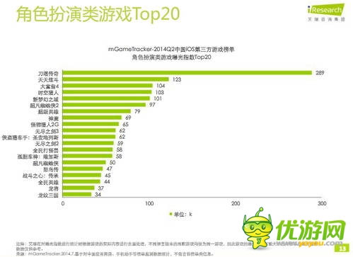艾瑞咨詢(xún)：2014年Q2中國(guó)移動(dòng)游戲榜單監(jiān)測(cè)報(bào)告(IOS第三方)