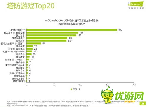艾瑞咨詢(xún)：2014年Q2中國(guó)移動(dòng)游戲榜單監(jiān)測(cè)報(bào)告(IOS第三方)
