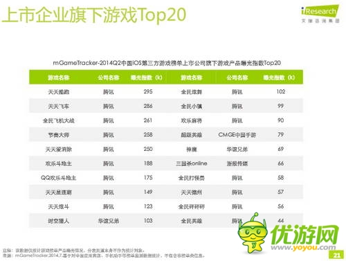 艾瑞咨詢(xún)：2014年Q2中國(guó)移動(dòng)游戲榜單監(jiān)測(cè)報(bào)告(IOS第三方)