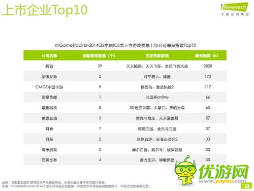艾瑞咨詢(xún)：2014年Q2中國(guó)移動(dòng)游戲榜單監(jiān)測(cè)報(bào)告(IOS第三方)