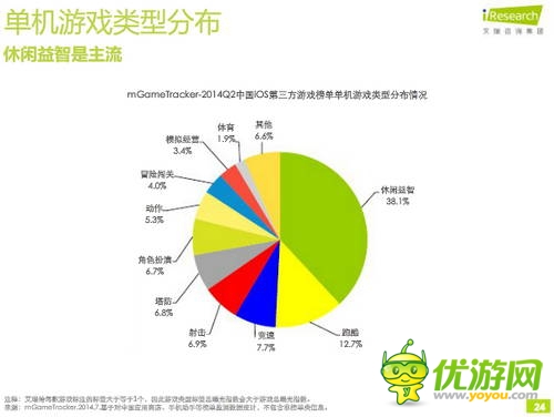 艾瑞咨詢(xún)：2014年Q2中國(guó)移動(dòng)游戲榜單監(jiān)測(cè)報(bào)告(IOS第三方)