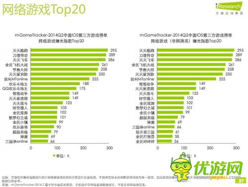 艾瑞咨詢(xún)：2014年Q2中國(guó)移動(dòng)游戲榜單監(jiān)測(cè)報(bào)告(IOS第三方)