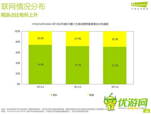 艾瑞咨詢(xún)：2014年Q2中國(guó)移動(dòng)游戲榜單監(jiān)測(cè)報(bào)告(IOS第三方)
