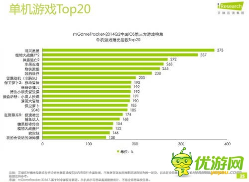 艾瑞咨詢(xún)：2014年Q2中國(guó)移動(dòng)游戲榜單監(jiān)測(cè)報(bào)告(IOS第三方)