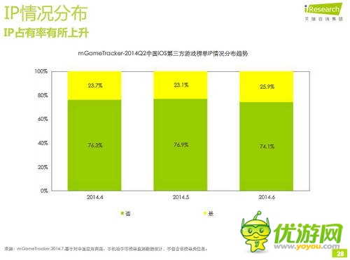 艾瑞咨詢(xún)：2014年Q2中國(guó)移動(dòng)游戲榜單監(jiān)測(cè)報(bào)告(IOS第三方)