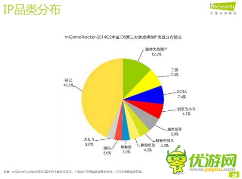 艾瑞咨詢(xún)：2014年Q2中國(guó)移動(dòng)游戲榜單監(jiān)測(cè)報(bào)告(IOS第三方)