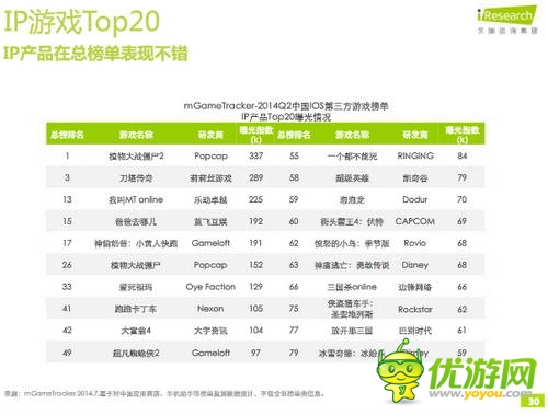 艾瑞咨詢(xún)：2014年Q2中國(guó)移動(dòng)游戲榜單監(jiān)測(cè)報(bào)告(IOS第三方)