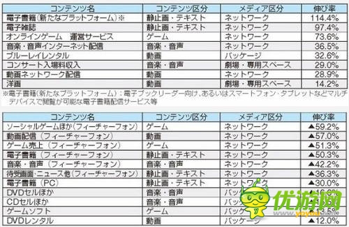2013年日本內(nèi)容產(chǎn)業(yè)市場規(guī)模達(dá)11兆9094億日元