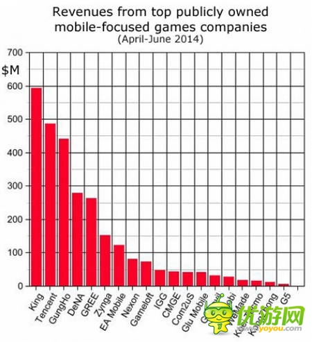 復(fù)盤上市游戲公司Q2財報：騰訊收入最高 動視現(xiàn)金最足