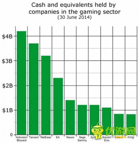 復(fù)盤上市游戲公司Q2財報：騰訊收入最高 動視現(xiàn)金最足