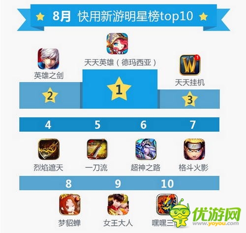 快用蘋果助手8月數(shù)據報告：玩家游戲習慣偏向中重度手游