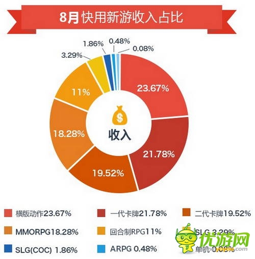 快用蘋果助手8月數(shù)據報告：玩家游戲習慣偏向中重度手游