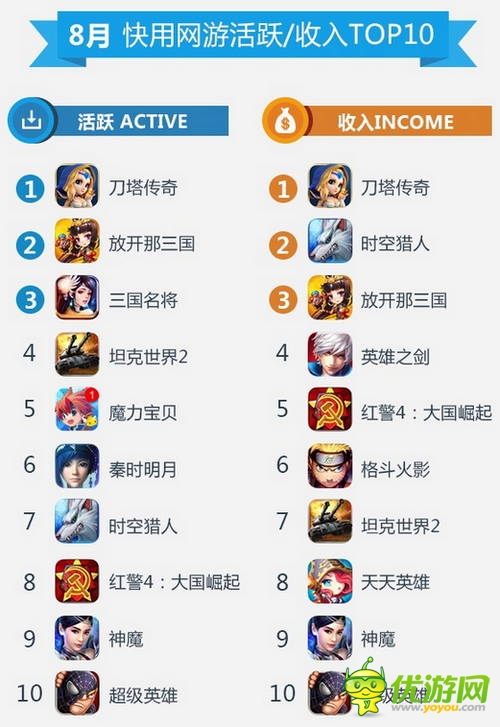 快用蘋果助手8月數(shù)據報告：玩家游戲習慣偏向中重度手游