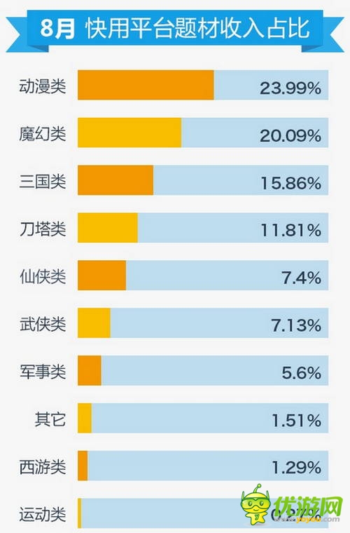 快用蘋果助手8月數(shù)據報告：玩家游戲習慣偏向中重度手游