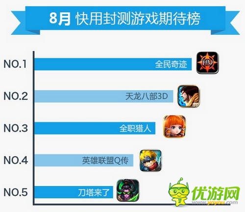 快用蘋果助手8月數(shù)據報告：玩家游戲習慣偏向中重度手游