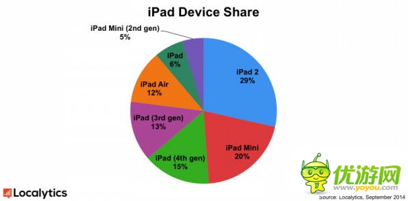 Localytics報(bào)告：iPhone5仍然是最流行的蘋(píng)果智能手機(jī)